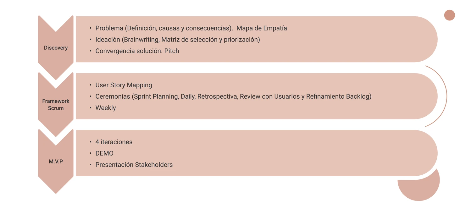 Diagrama Discovery, Framework Scrum y MVP